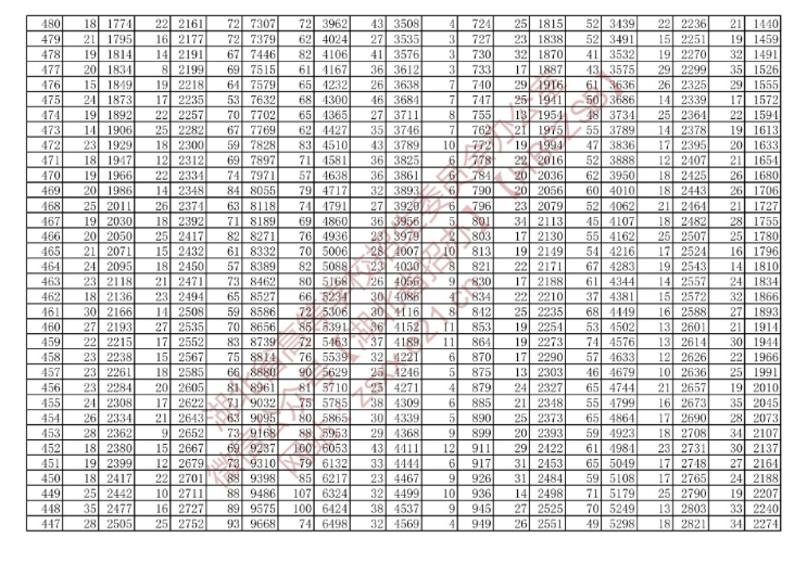 湖北省2022年技能高考綜合排序成績一分一檔統(tǒng)計(jì)表(專科層次) 湖北省2022年技能高考綜合排序成績一分一檔統(tǒng)計(jì)表(??茖哟危?/></p><p style=