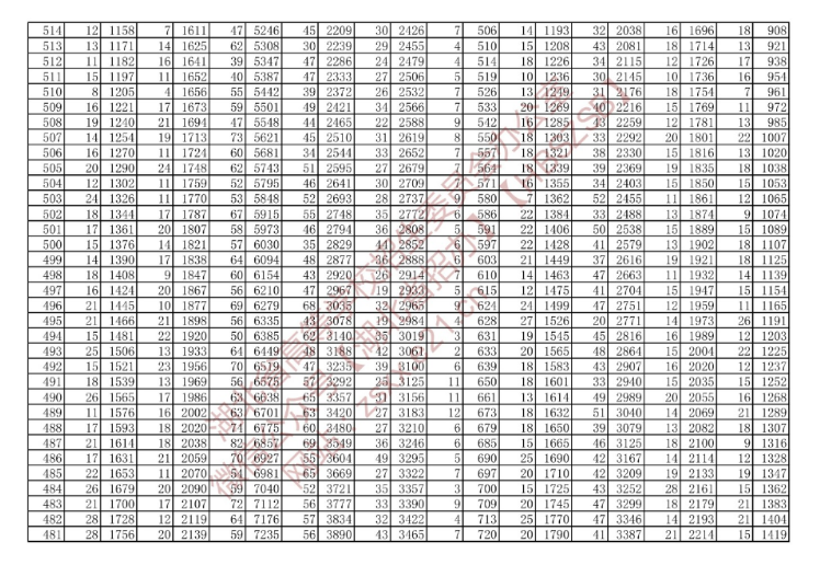 湖北省2022年技能高考綜合排序成績一分一檔統(tǒng)計(jì)表(專科層次) 湖北省2022年技能高考綜合排序成績一分一檔統(tǒng)計(jì)表(??茖哟危?/></p><p style=