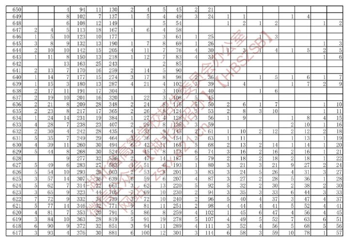 湖北省2022年技能高考綜合排序成績一分一檔統(tǒng)計(jì)表(??茖哟危? width= 湖北省2022年技能高考綜合排序成績一分一檔統(tǒng)計(jì)表(專科層次)