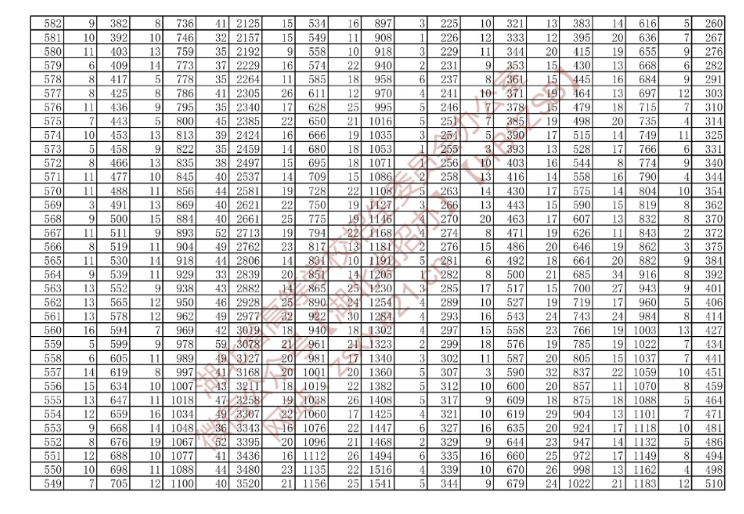湖北省2022年技能高考綜合排序成績一分一檔統(tǒng)計(jì)表(專科層次) 湖北省2022年技能高考綜合排序成績一分一檔統(tǒng)計(jì)表(??茖哟危?/></p><p style=