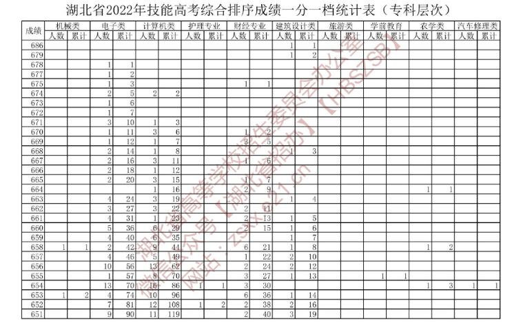 湖北省2022年技能高考綜合排序成績一分一檔統(tǒng)計(jì)表(??茖哟危? width= 湖北省2022年技能高考綜合排序成績一分一檔統(tǒng)計(jì)表(專科層次)