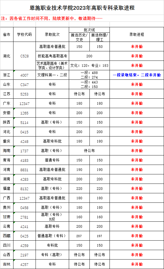 2023恩施職業(yè)技術(shù)學(xué)院高職?？其浫∵M(jìn)程