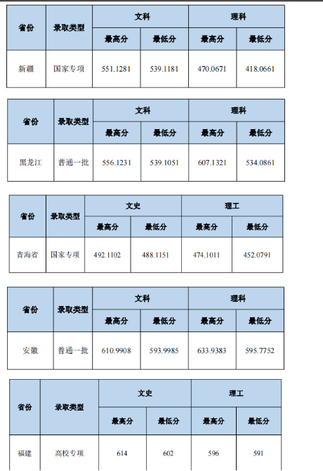 2023中南財經(jīng)政法大學本科招生錄取分數(shù)線（7.21）