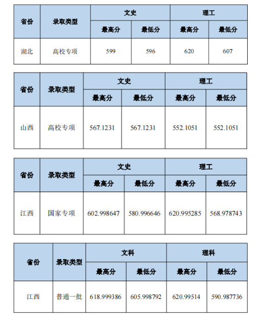 2023中南財經(jīng)政法大學本科招生錄取分數(shù)線（7.21）