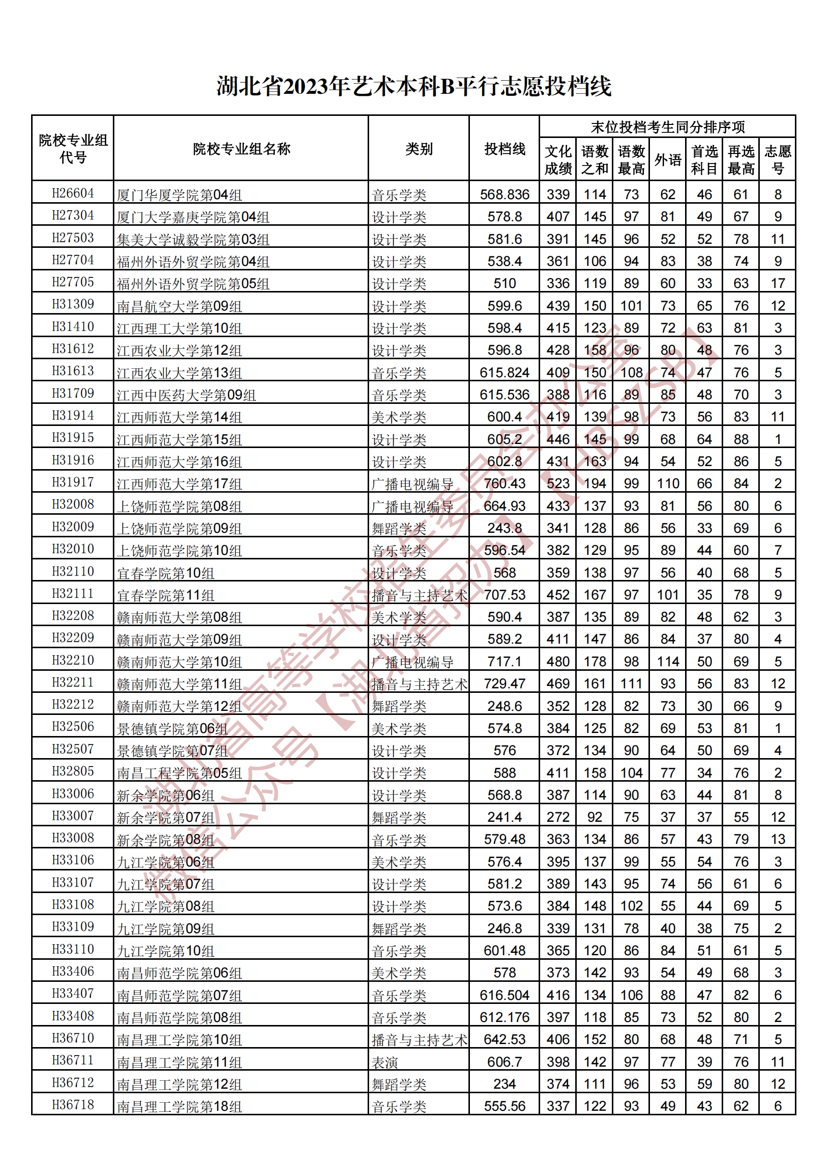 2023湖北省藝術(shù)本科B平行志愿投檔線