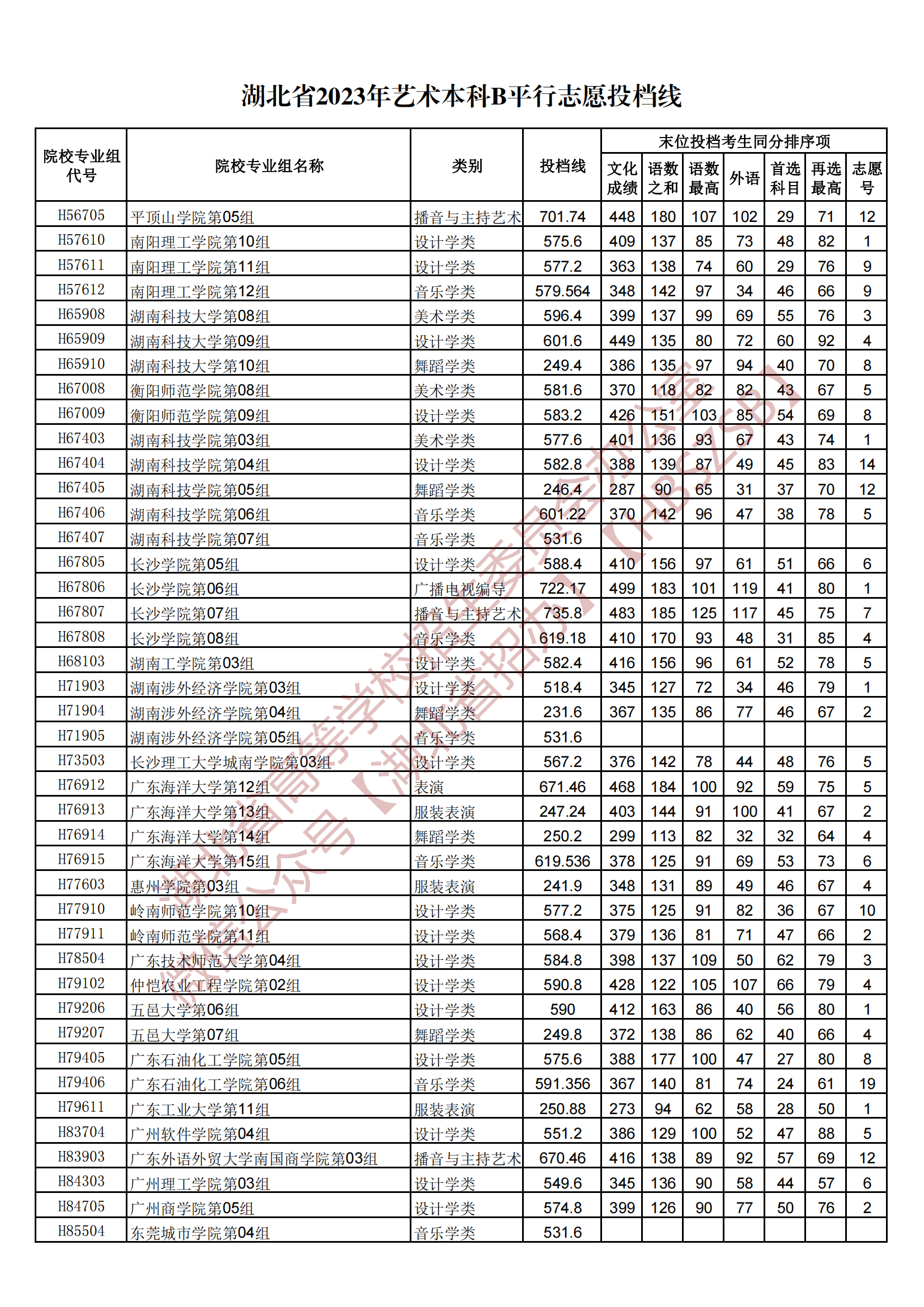 2023湖北省藝術(shù)本科B平行志愿投檔線