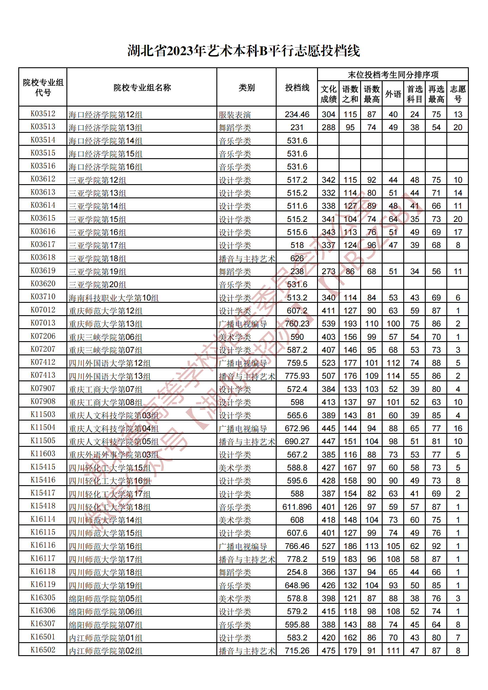 2023湖北省藝術(shù)本科B平行志愿投檔線