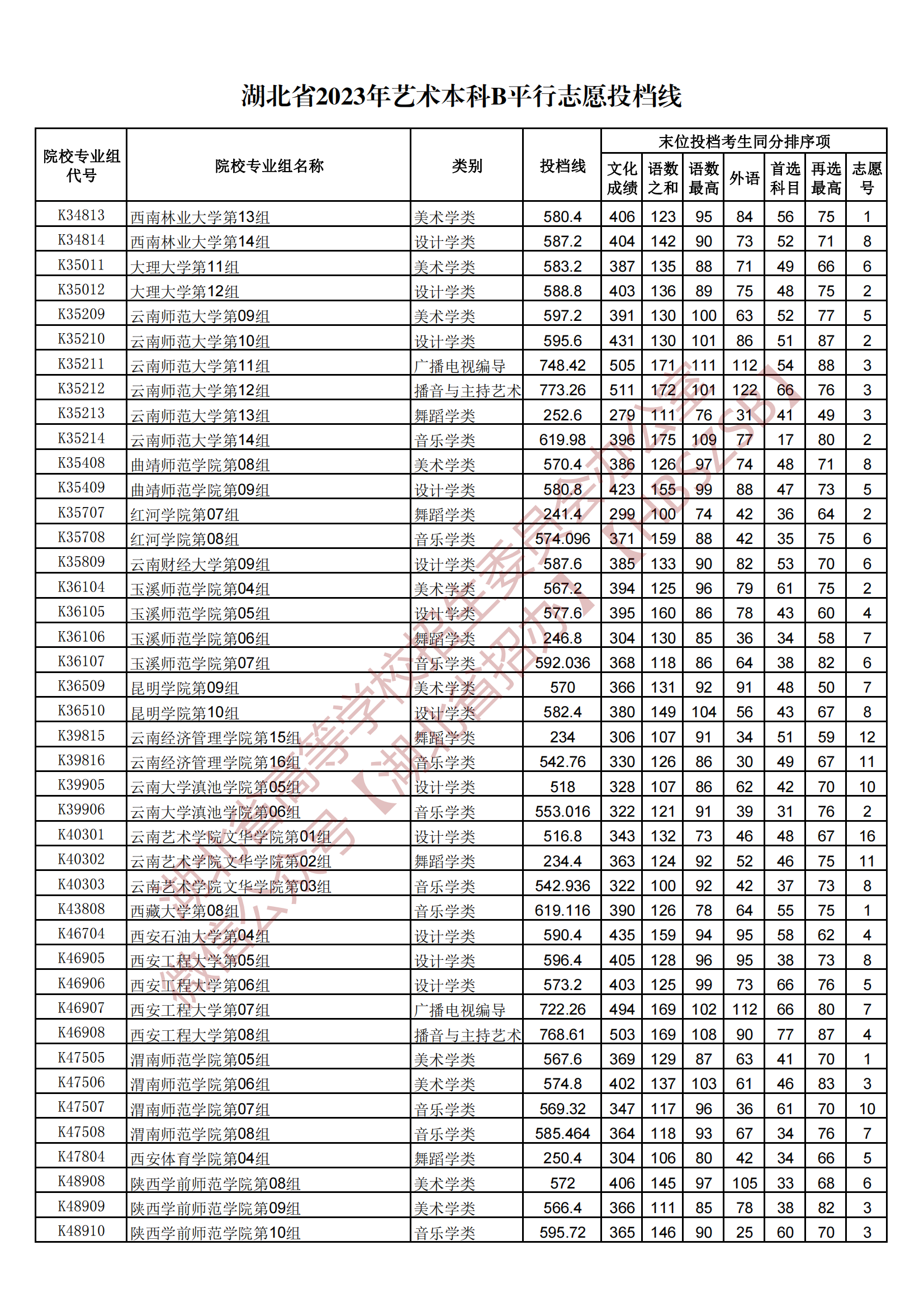 2023湖北省藝術(shù)本科B平行志愿投檔線