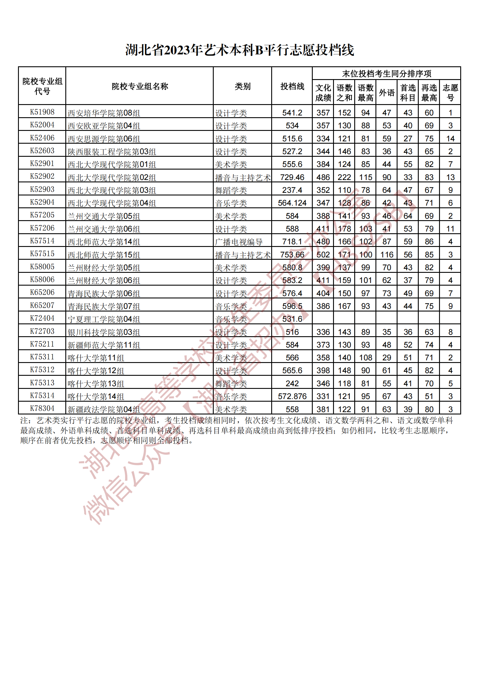 2023湖北省藝術(shù)本科B平行志愿投檔線