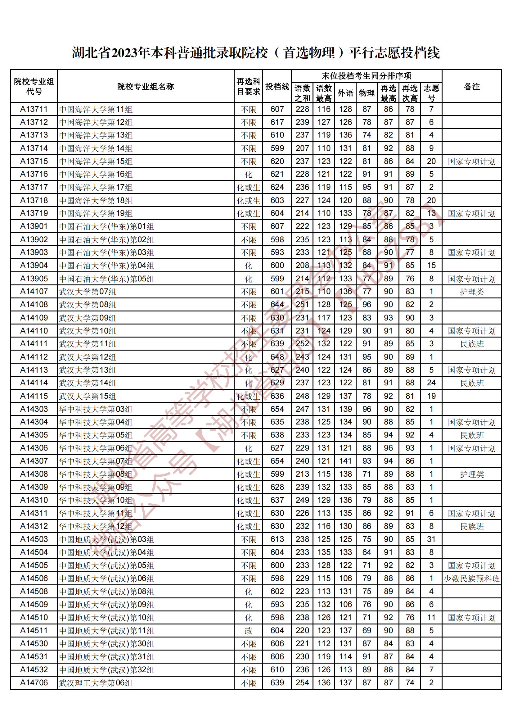 2023湖北省本科普通批錄取院校（首選物理）平行志愿投檔線