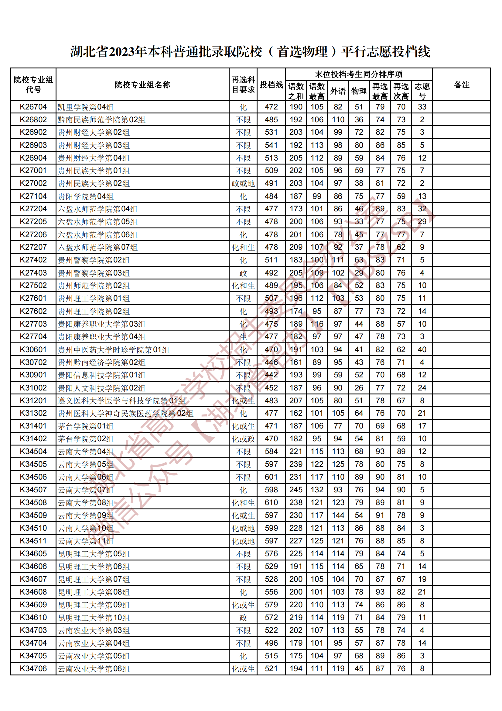 2023湖北省本科普通批錄取院校（首選物理）平行志愿投檔線