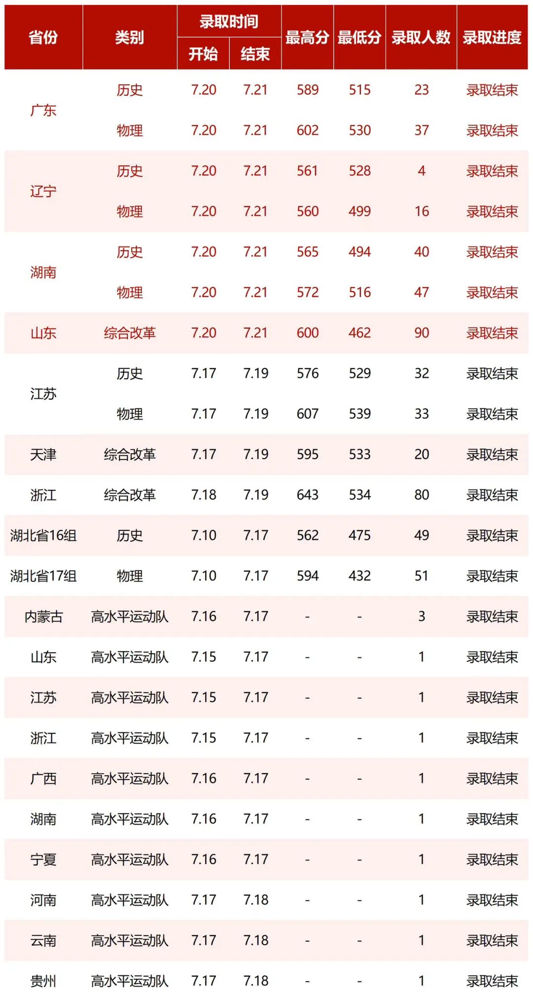 2023湖北中醫(yī)藥大學(xué)高考錄取進展持續(xù)更新（7.21）
