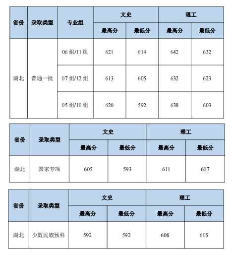 2023中南財經(jīng)政法大學(xué)本科招生錄取分數(shù)線（7.27）