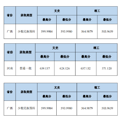 2023中南財經(jīng)政法大學(xué)本科招生錄取分數(shù)線（7.27）