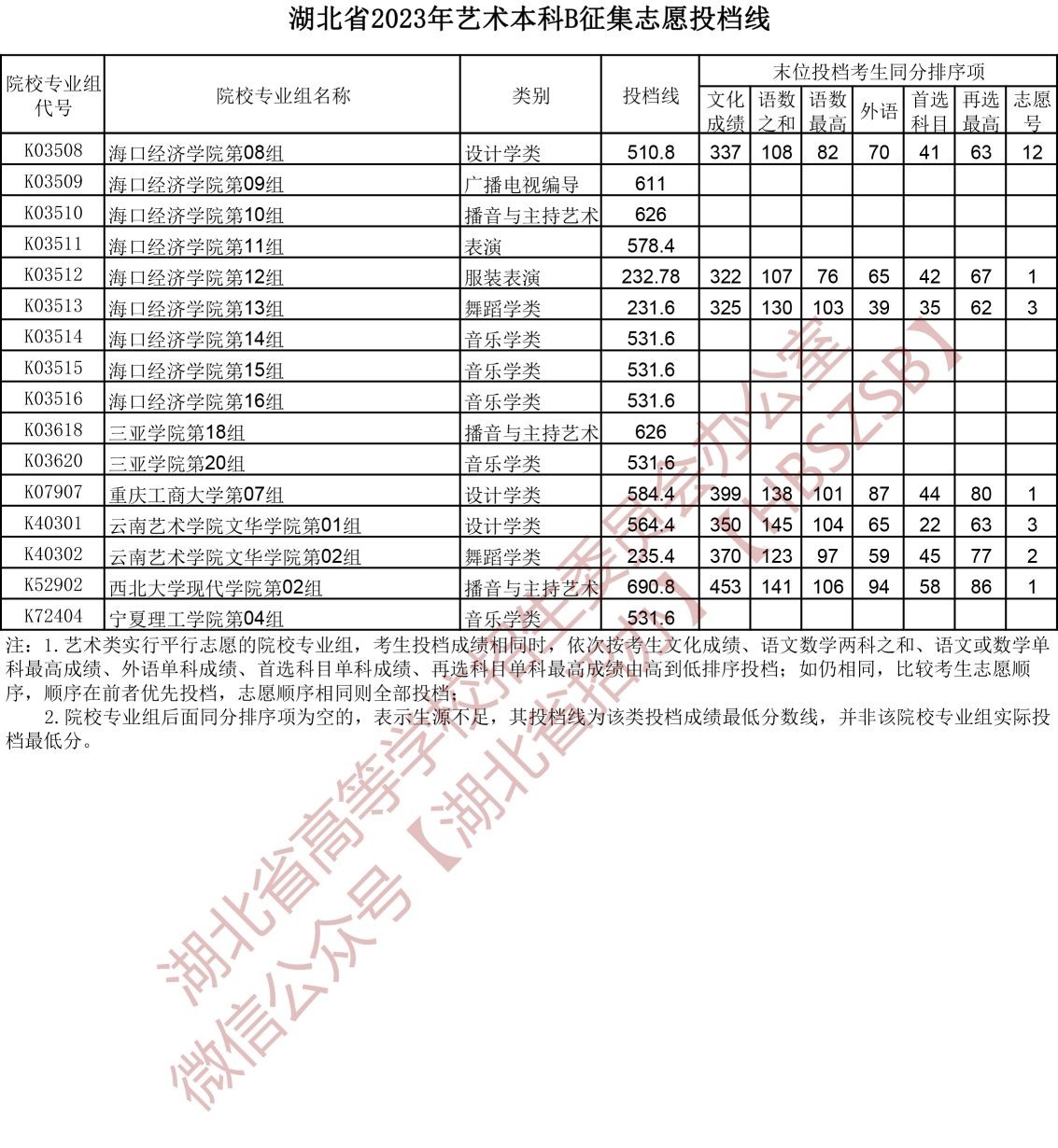 2023湖北省藝術本科B征集志愿投檔線