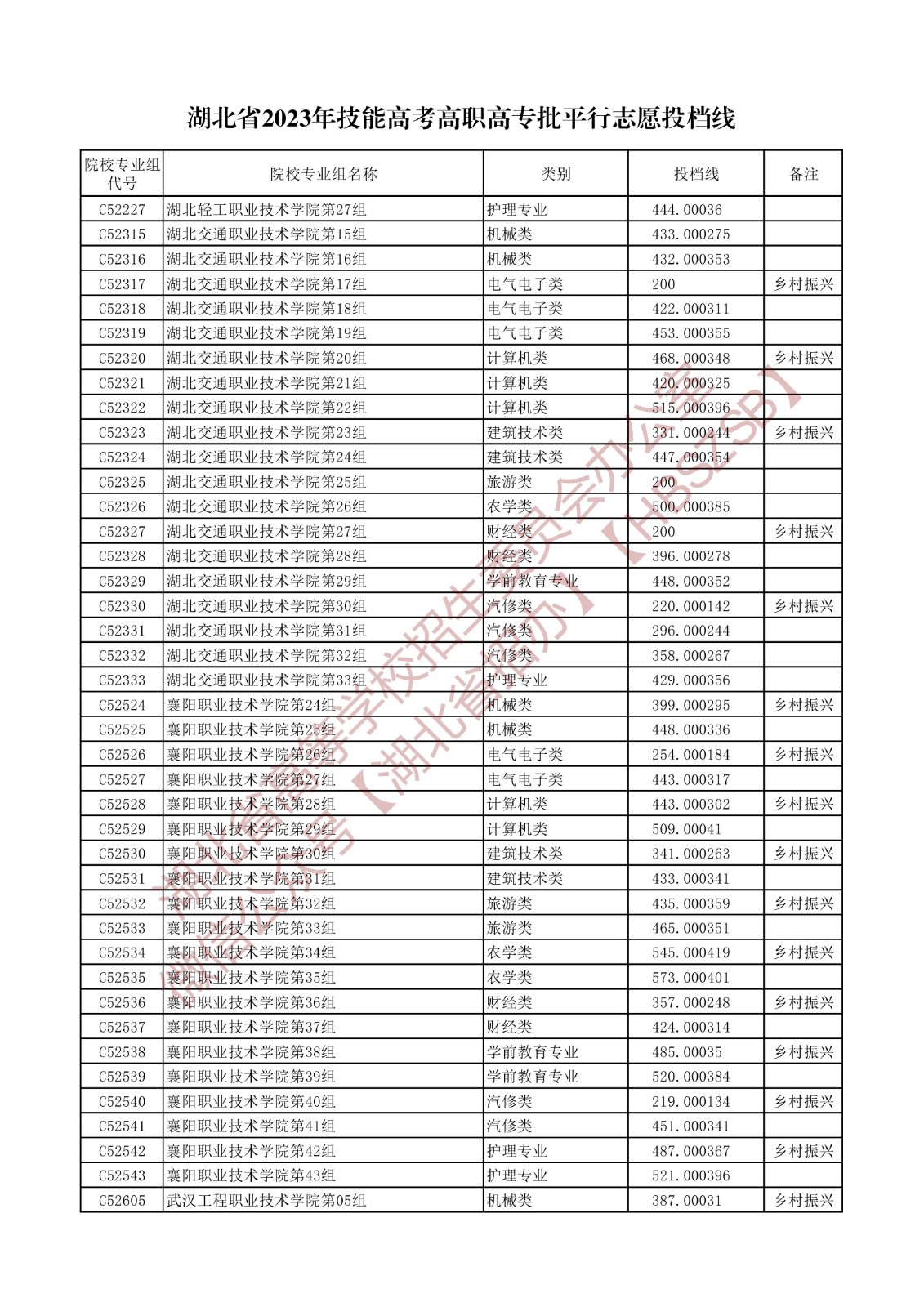 2023湖北省技能高考高職高專批平行志愿投檔線 2023湖北省技能高考高職高專批平行志愿投檔線