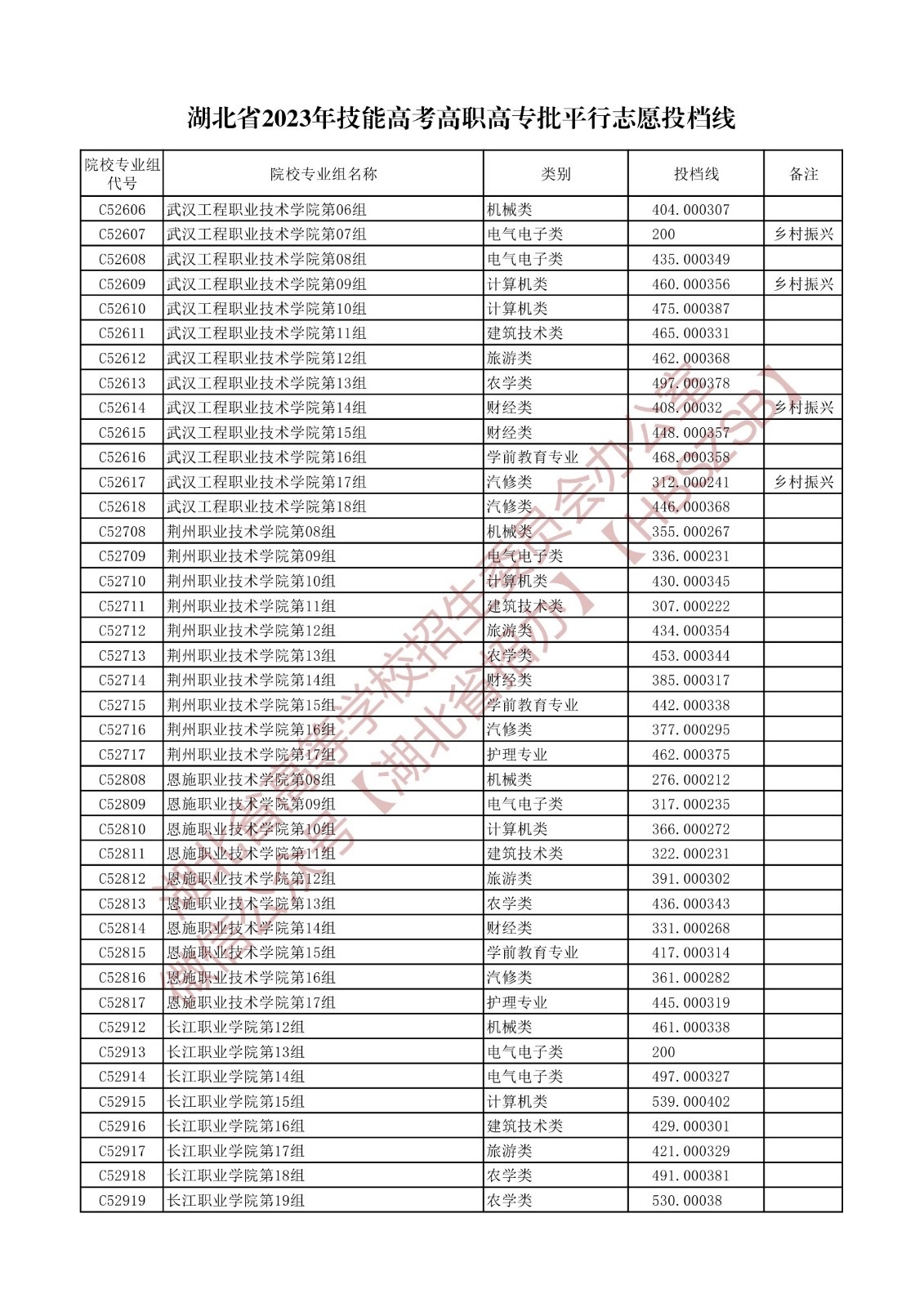 2023湖北省技能高考高職高專批平行志愿投檔線 2023湖北省技能高考高職高專批平行志愿投檔線
