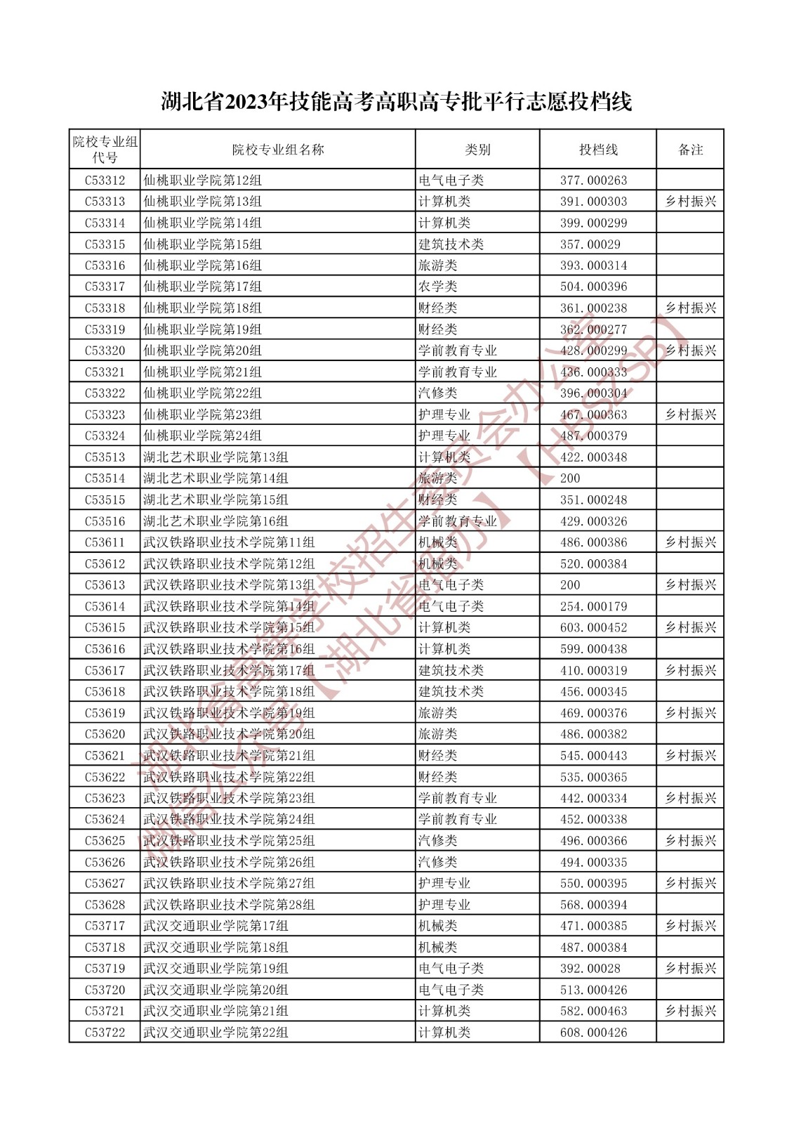 2023湖北省技能高考高職高專批平行志愿投檔線 2023湖北省技能高考高職高專批平行志愿投檔線
