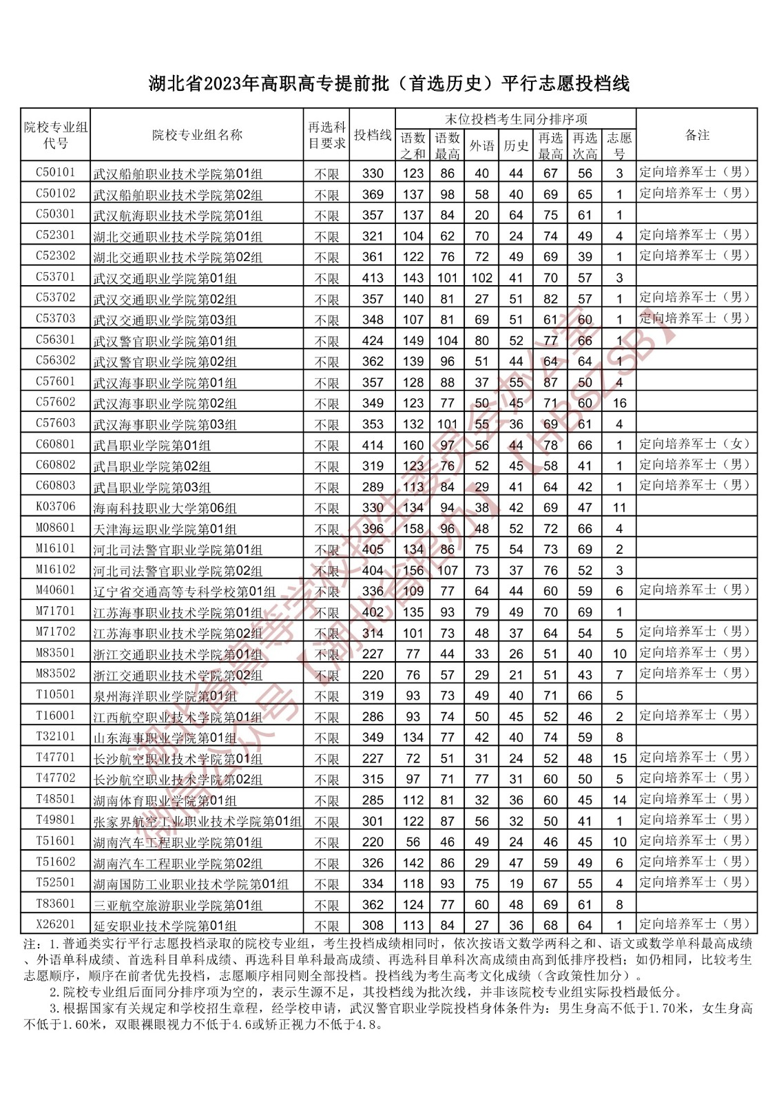 2023湖北省高職高專提前批（首選歷史）平行志愿投檔線
