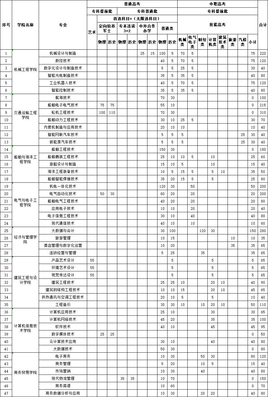 2023武漢船舶職業(yè)技術學院分專業(yè)分類型擬招生計劃表 2023武漢船舶職業(yè)技術學院分專業(yè)分類型擬招生計劃表