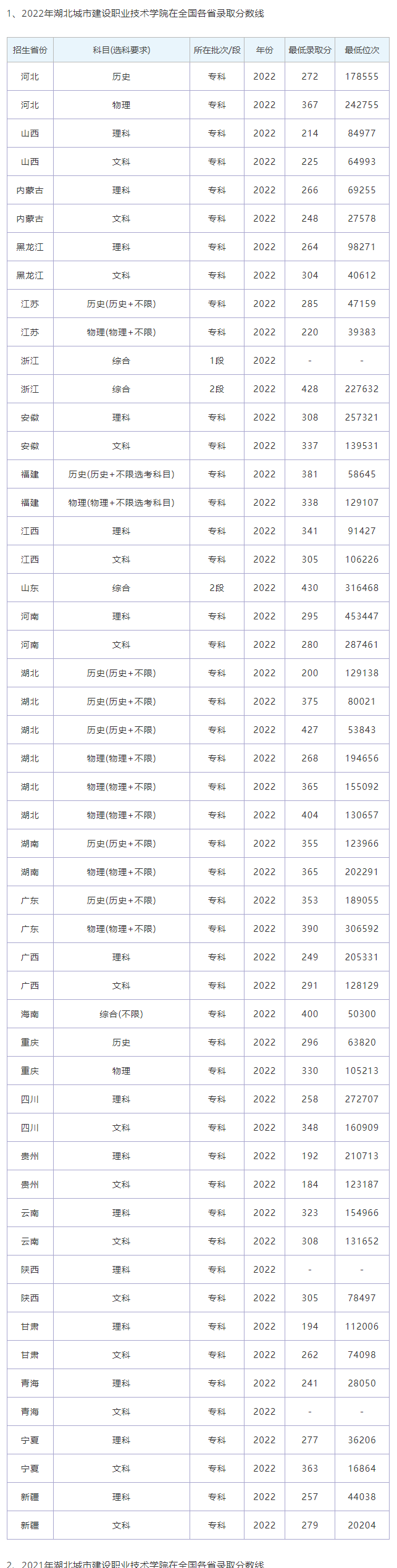錄取分數(shù)線