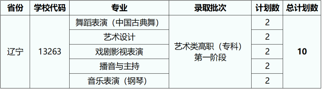 2023湖北藝術(shù)職業(yè)學(xué)院外省招生計劃公布