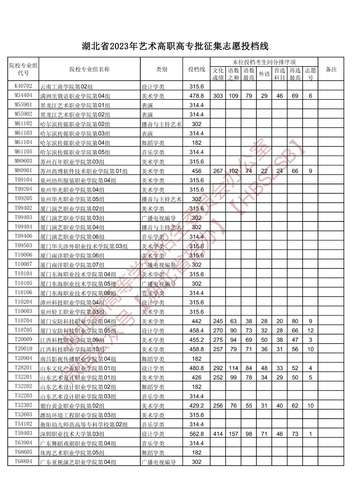 2023湖北省藝術高職高專批征集志愿投檔線 2023湖北省藝術高職高專批征集志愿投檔線