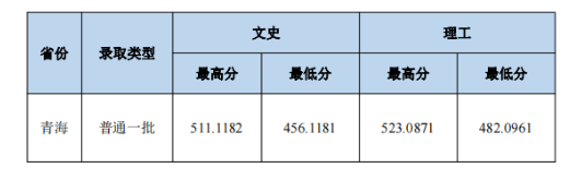 2023中南財經(jīng)政法大學(xué)本科招生錄取分?jǐn)?shù)線（8.1）