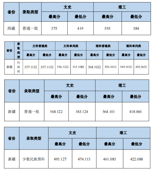 2023中南財經(jīng)政法大學(xué)本科招生錄取分?jǐn)?shù)線（8.1）