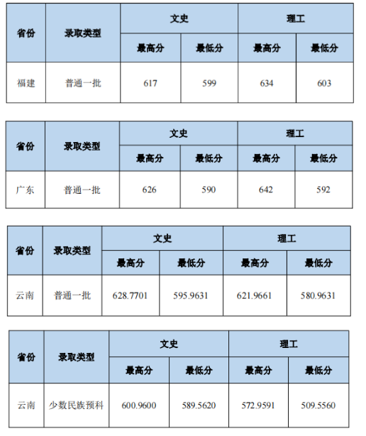 2023中南財經(jīng)政法大學(xué)本科招生錄取分?jǐn)?shù)線（8.1）