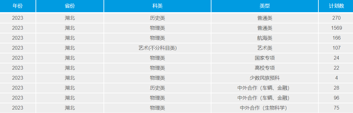 2023武漢理工大學湖北省招生計劃