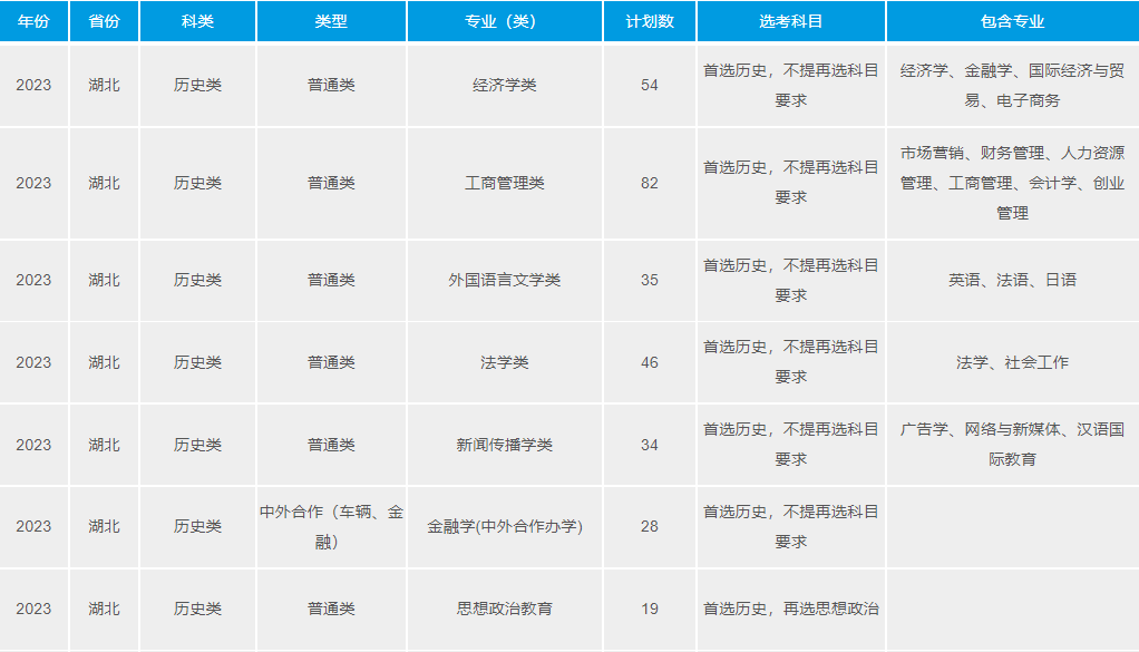2023武漢理工大學(xué)湖北分專(zhuān)業(yè)招生計(jì)劃