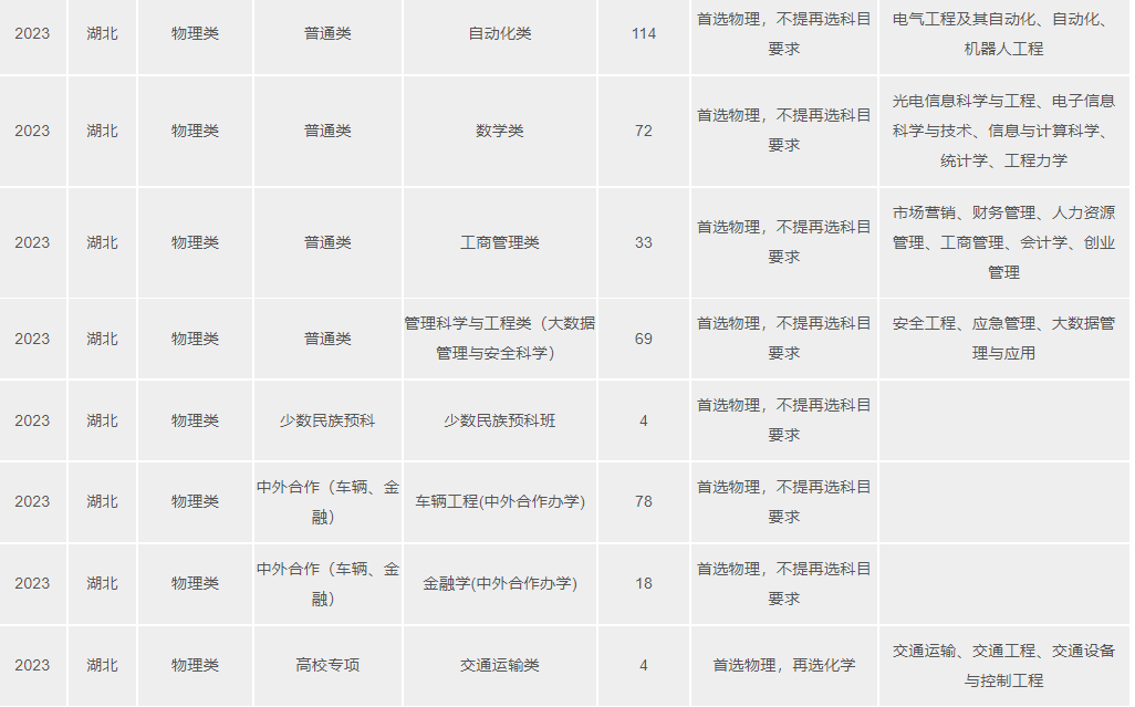 2023武漢理工大學(xué)湖北分專(zhuān)業(yè)招生計(jì)劃