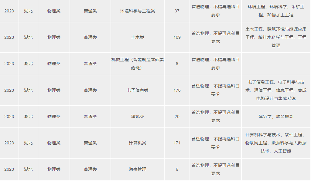 2023武漢理工大學(xué)湖北分專(zhuān)業(yè)招生計(jì)劃