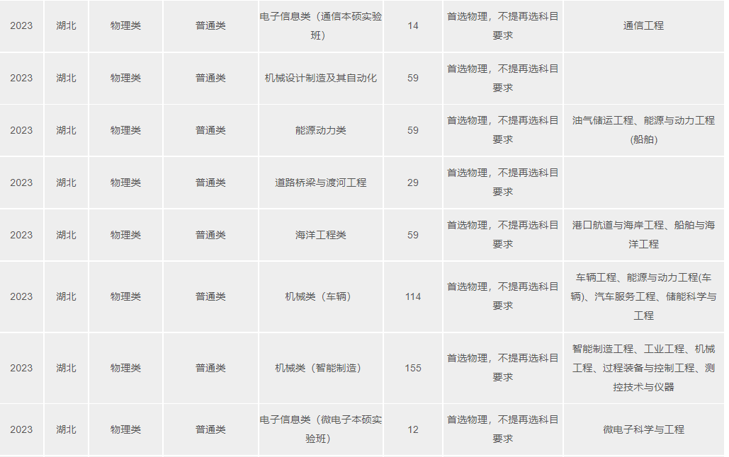 2023武漢理工大學(xué)湖北分專(zhuān)業(yè)招生計(jì)劃
