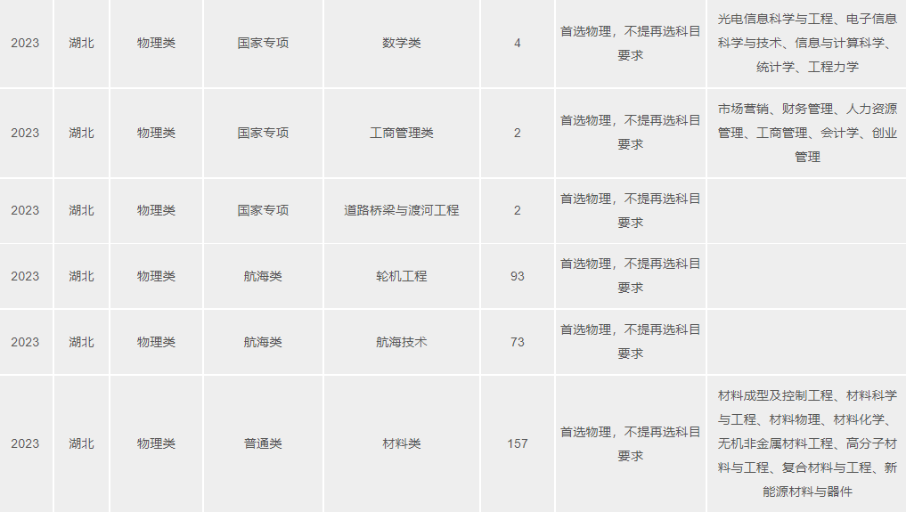 2023武漢理工大學(xué)湖北分專(zhuān)業(yè)招生計(jì)劃
