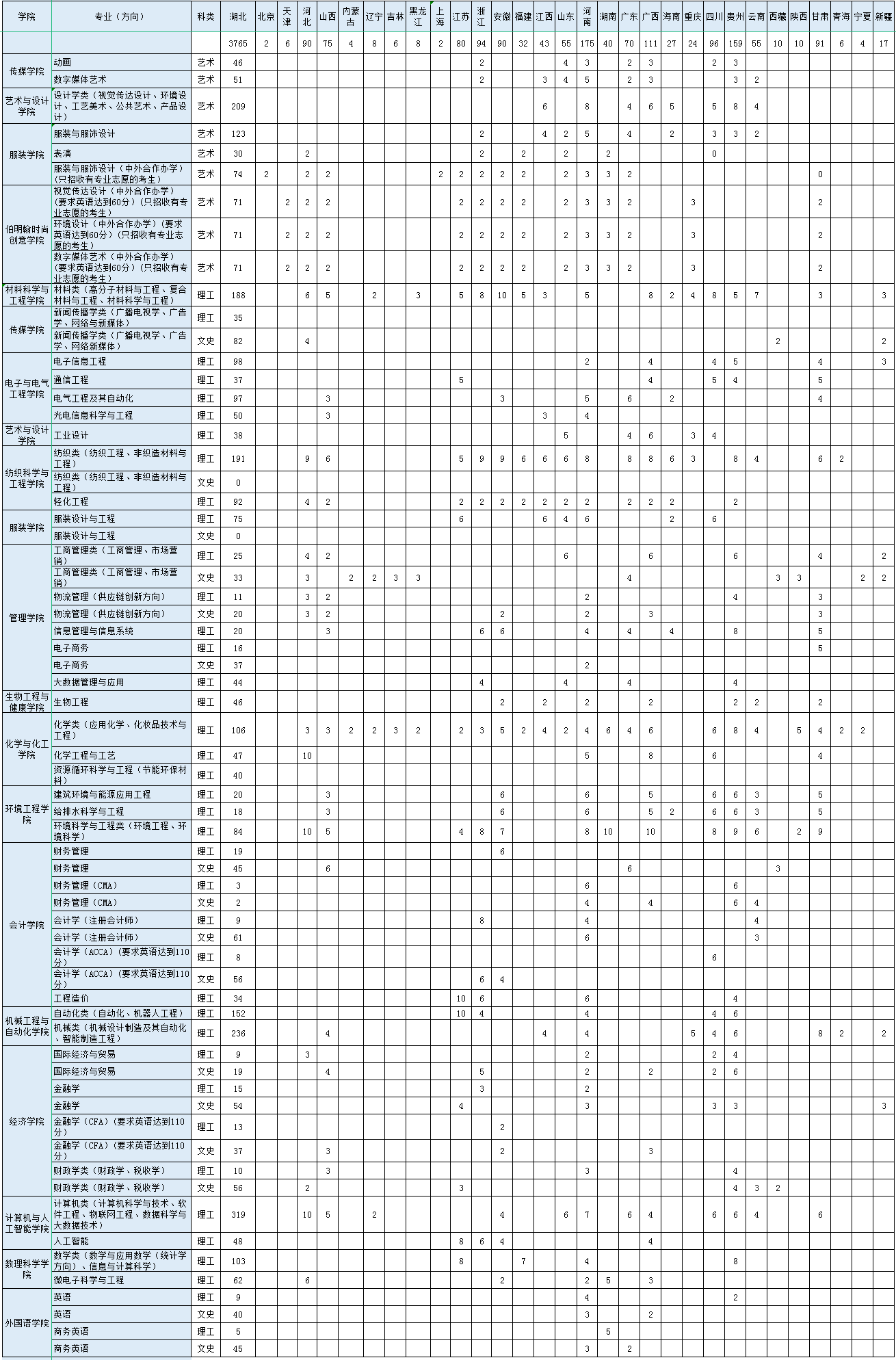 2023武漢紡織大學(xué)招生計劃表（本科）