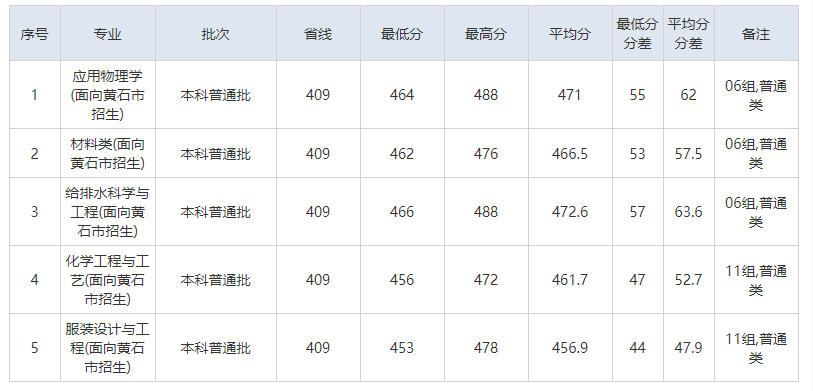 2023湖北理工學院湖北各專業(yè)錄取分數(shù)線是多少呢？