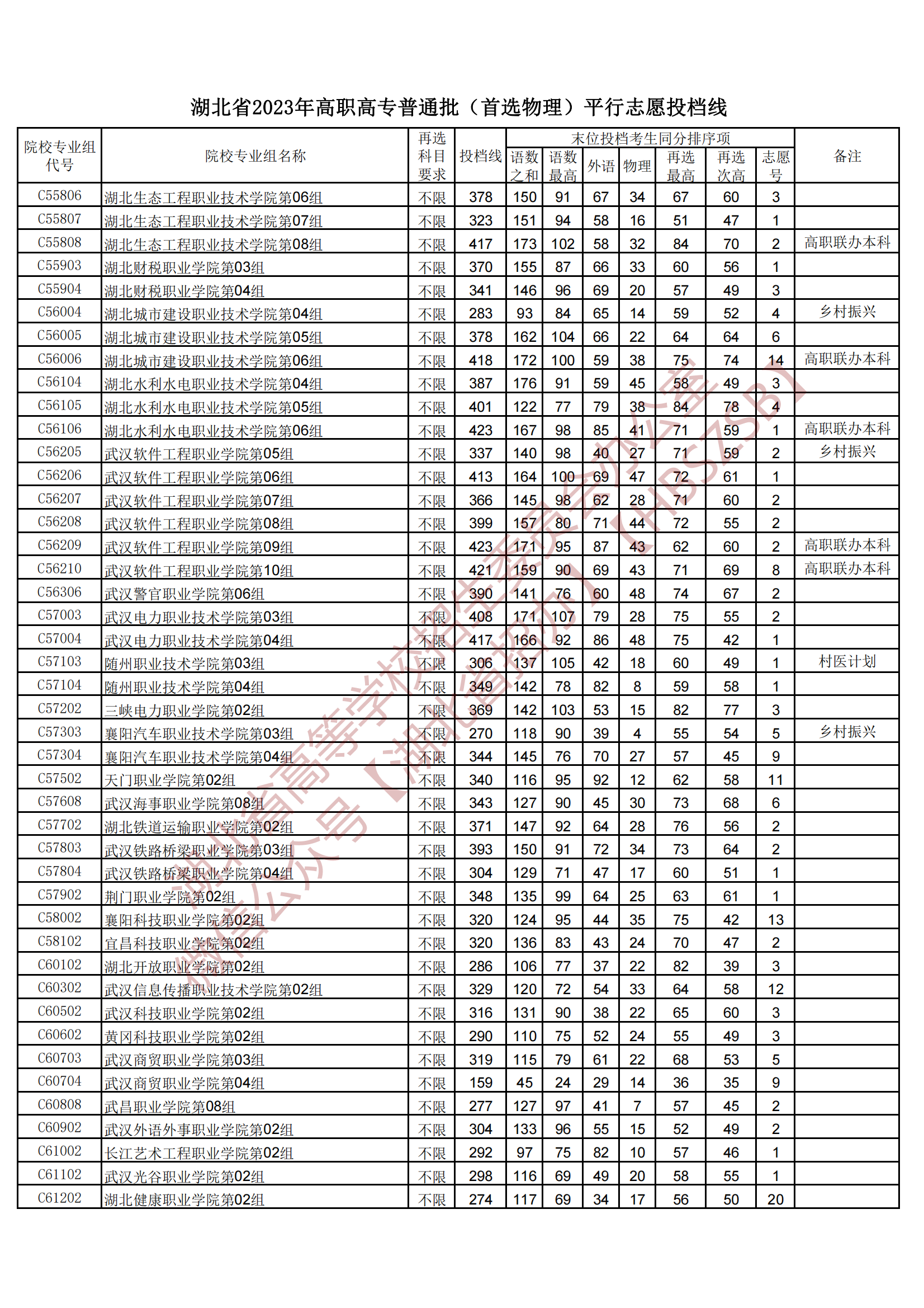 2023湖北省高職高專普通批（首選物理）平行志愿投檔線