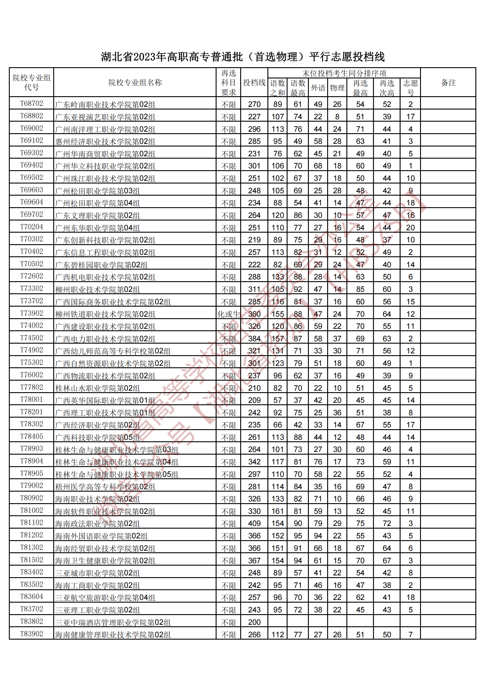 2023湖北省高職高專普通批（首選物理）平行志愿投檔線