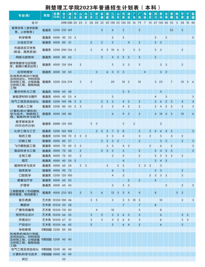 2023荊楚理工學(xué)院普通招生計劃表（本科）