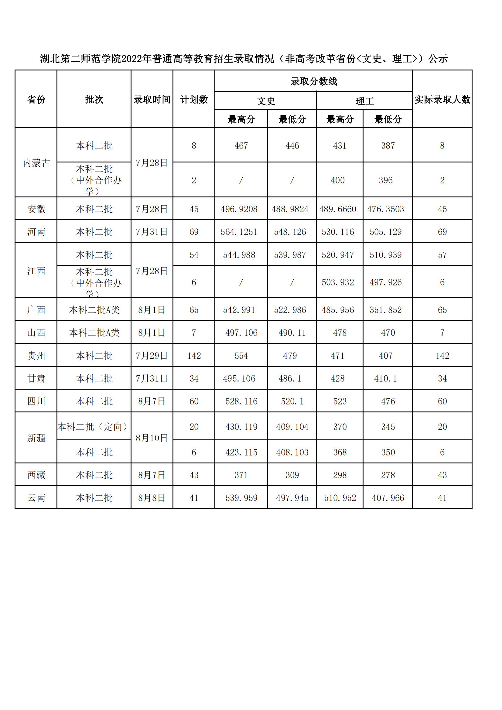 2023湖北第二師范學(xué)院普通高等教育招生錄取情況（非高考改革省份<文史、理工>）公示