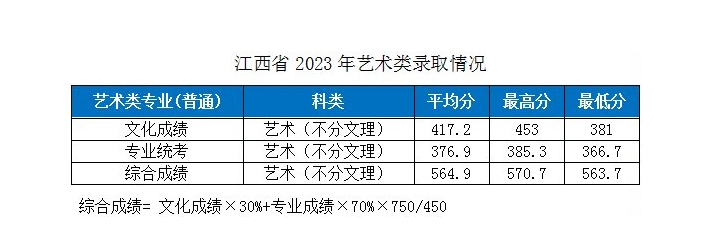 2023湖北工業(yè)大學各省市藝術類專業(yè)錄取分數(shù)線公告