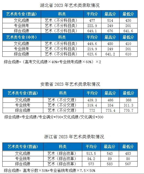 2023湖北工業(yè)大學各省市藝術類專業(yè)錄取分數(shù)線公告