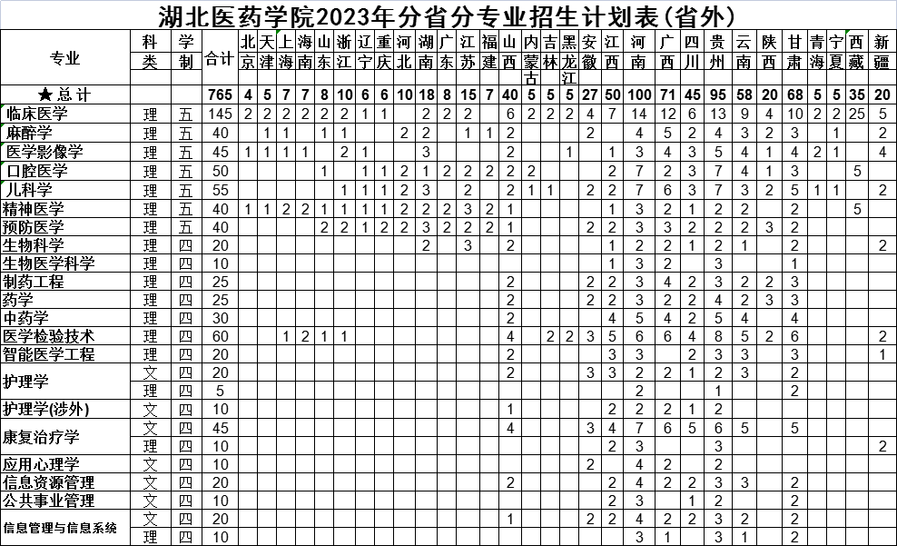 2023湖北醫(yī)藥學(xué)院分省分專業(yè)招生計(jì)劃