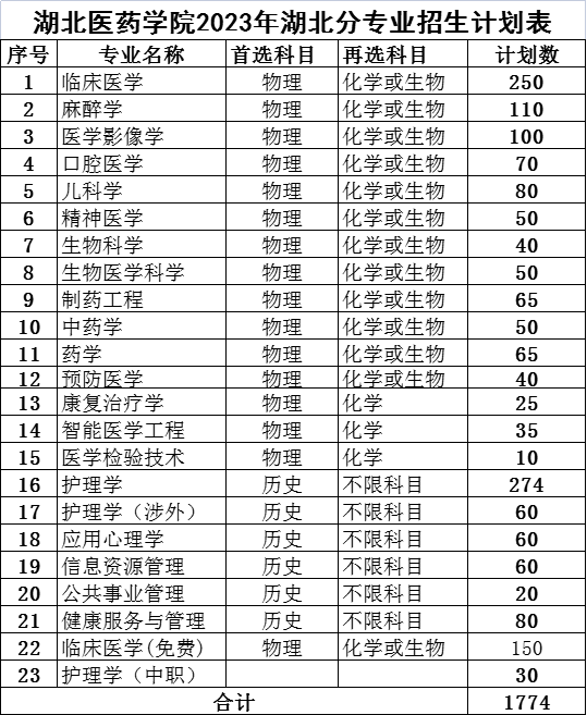2023湖北醫(yī)藥學(xué)院分省分專業(yè)招生計(jì)劃