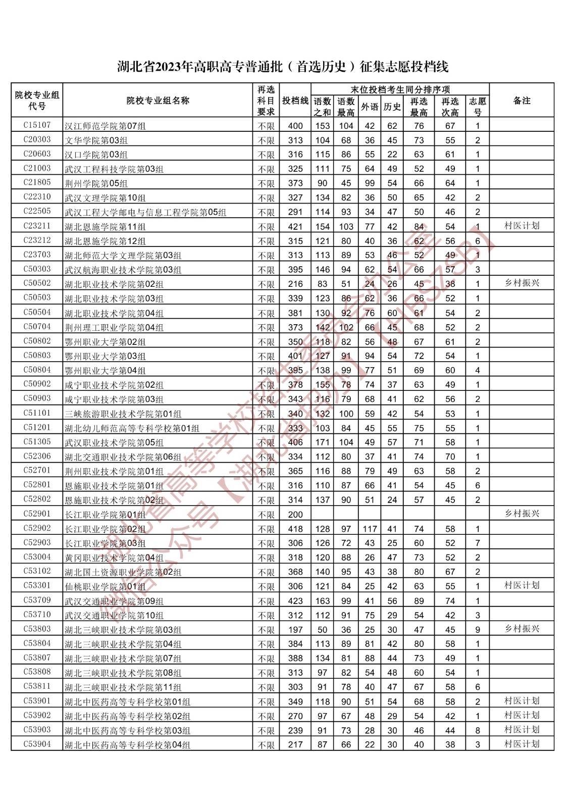 2023湖北省高職高專普通批（首選歷史）征集志愿投檔線