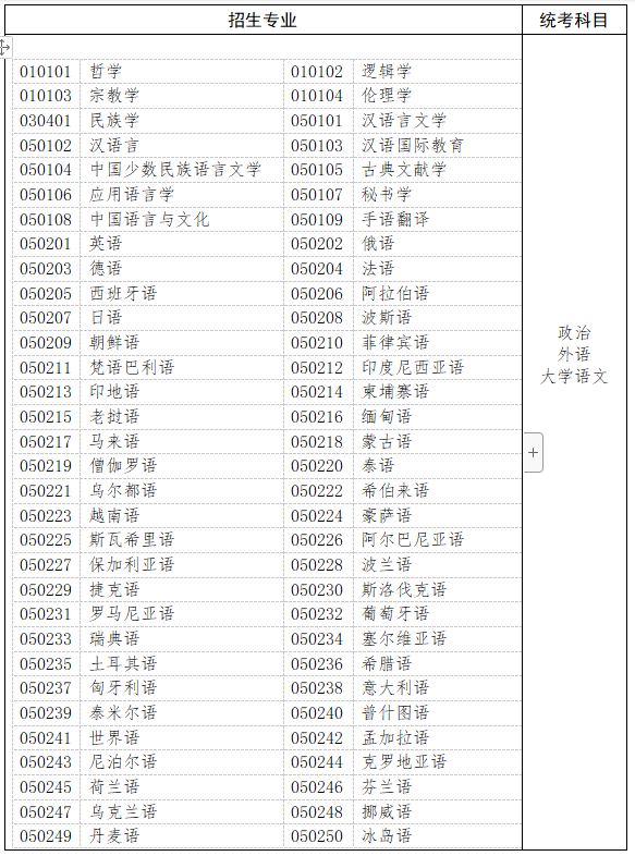 哲學(xué)、文學(xué)、歷史學(xué)以及中醫(yī)學(xué)類、中藥學(xué)類