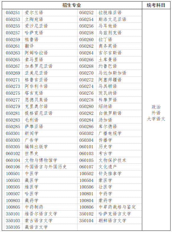 哲學(xué)、文學(xué)、歷史學(xué)以及中醫(yī)學(xué)類、中藥學(xué)類