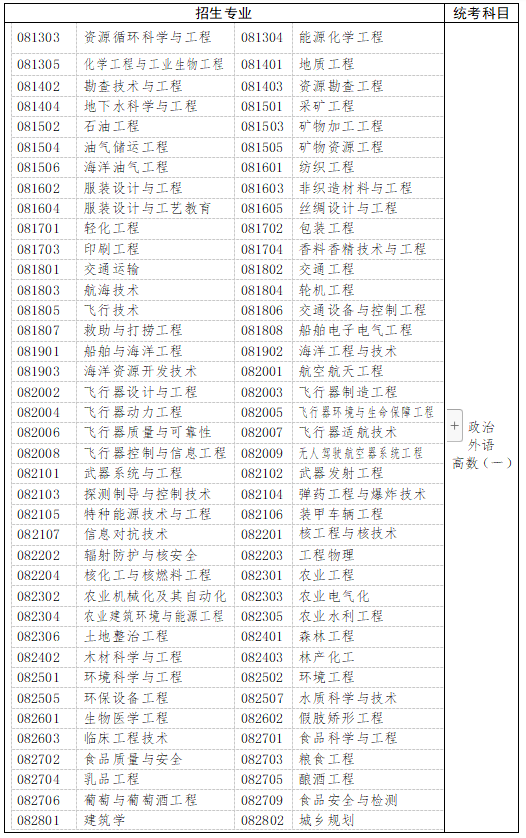 　　三、工學(xué)、理學(xué)(生物科學(xué)類、地理科學(xué)類、心理學(xué)類等除外)